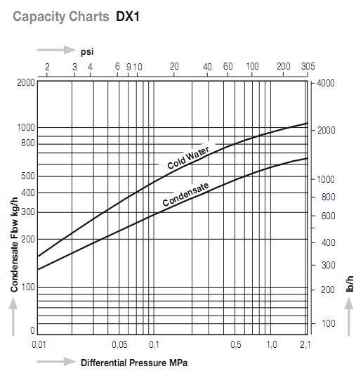 DX1热静力平衡式蒸汽疏水阀排量图