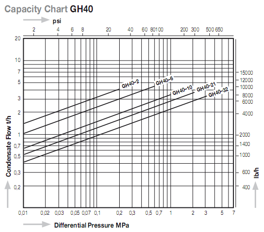  GH40浮球式蒸汽疏水阀排量图
