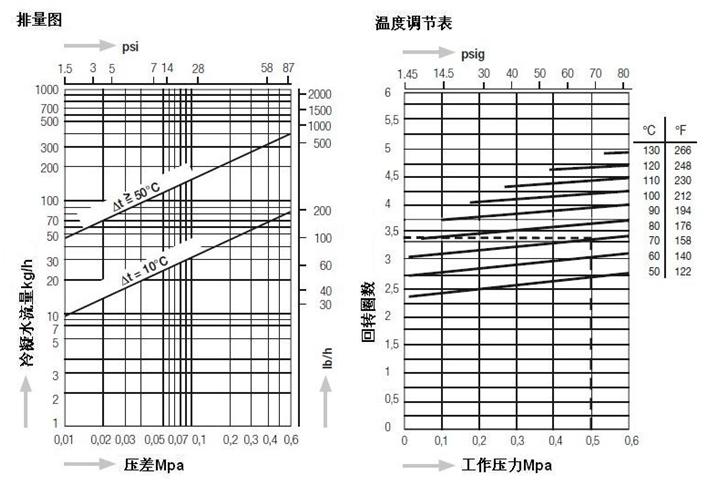 TBC2-6温调型蒸汽疏水阀温度调节图
