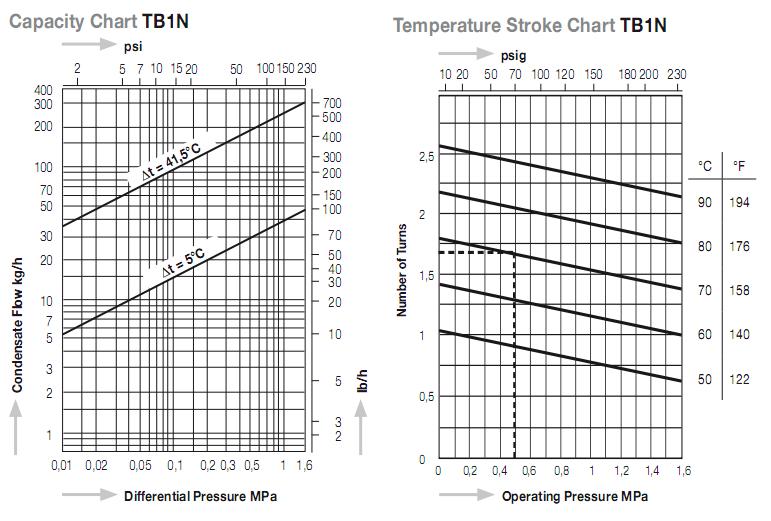 TB1N温调型蒸汽疏水阀蒸汽排量表和温度调节表