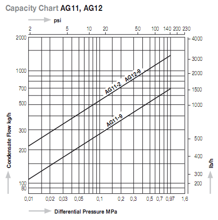 AG11-2 AG11-9 AG12-9疏水阀流量图