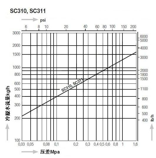 SC热动力圆盘式蒸汽疏水阀排量图