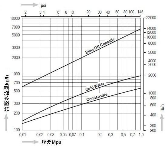 DV1热静力平衡式蒸汽疏水阀排量图