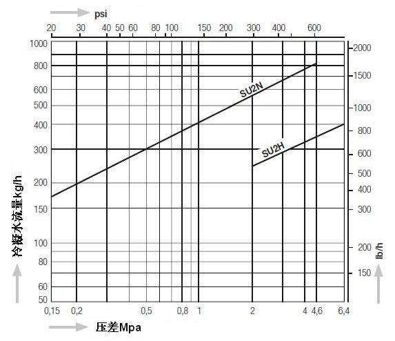 SU2H热动力圆盘式蒸汽疏水阀排量图