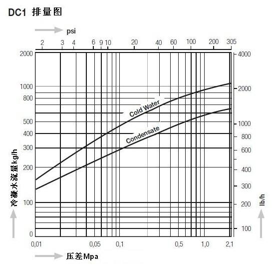DC1热静力平衡式蒸汽疏水阀排量图