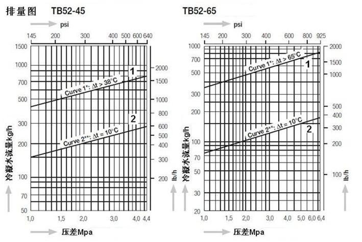 TB52温调型蒸汽疏水阀排量图