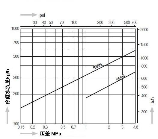 S55H热动力圆盘式蒸汽疏水阀排量图