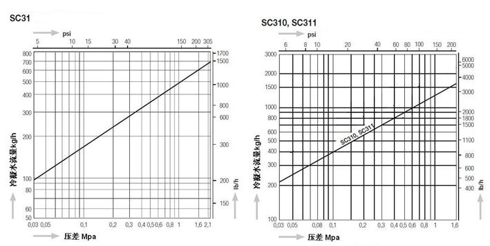SC31热动力圆盘式蒸汽疏水阀排量图