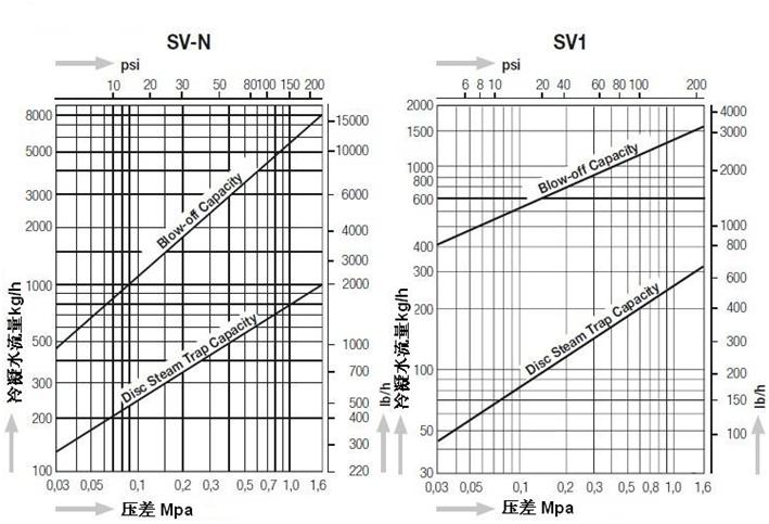 SV热动力圆盘式蒸汽疏水阀排量图