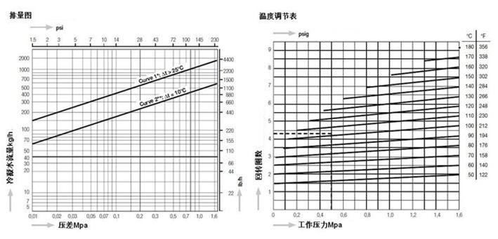 TB9温调型蒸汽疏水阀流量表及温度行程表