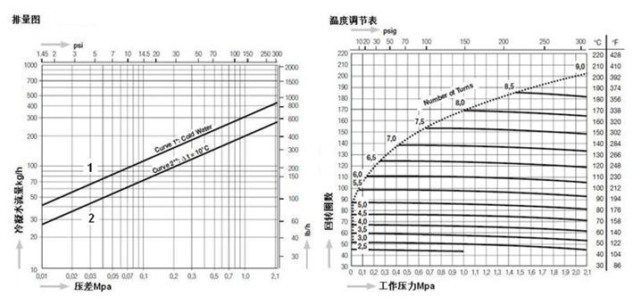 TB7温调型蒸汽疏水阀排量图及温度调节表