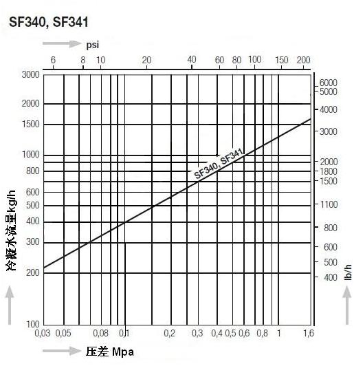 SF热动力圆盘式蒸汽疏水阀排水量