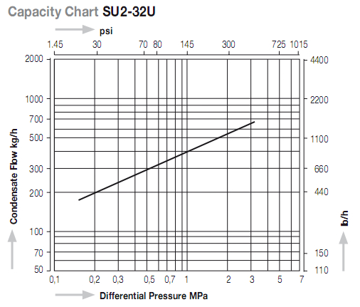 SU2-32U双螺栓连接的蒸汽疏水阀排量图 