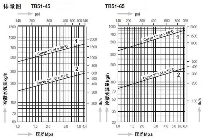 TB51温调型蒸汽疏水阀排量图