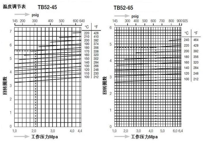 TB52温调型蒸汽疏水阀温度调节表